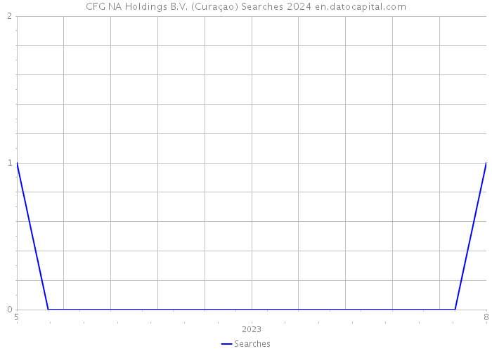 CFG NA Holdings B.V. (Curaçao) Searches 2024 