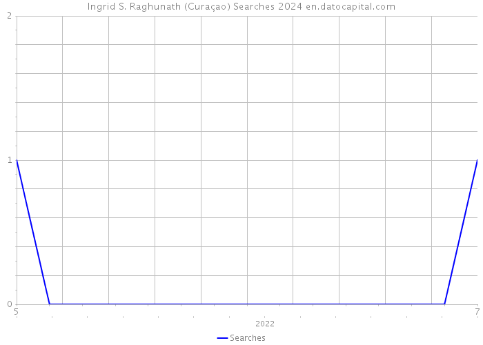 Ingrid S. Raghunath (Curaçao) Searches 2024 