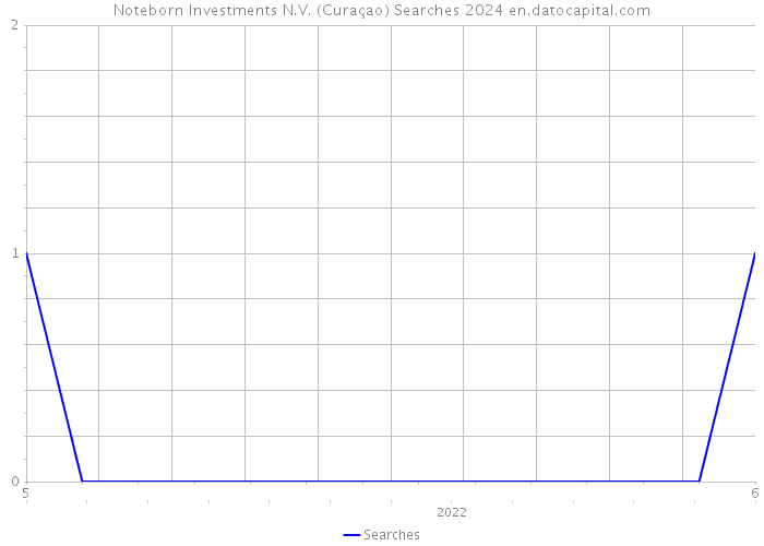 Noteborn Investments N.V. (Curaçao) Searches 2024 