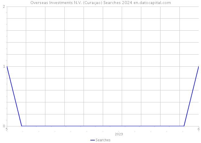 Overseas Investments N.V. (Curaçao) Searches 2024 