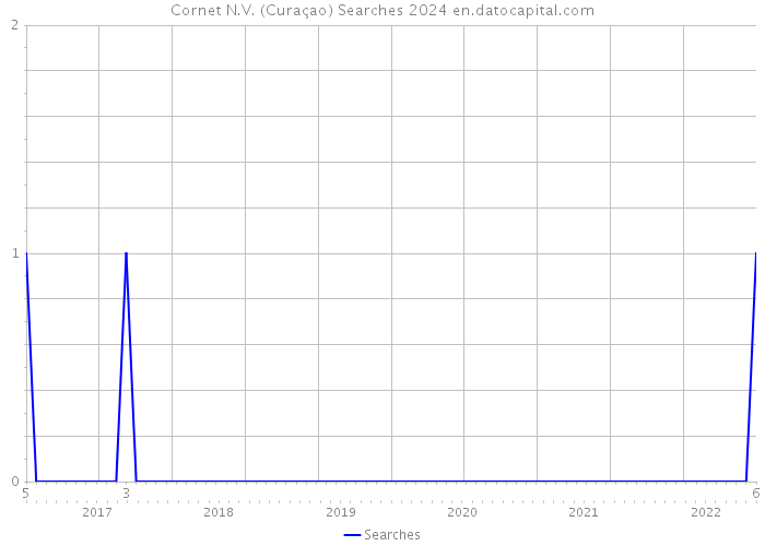 Cornet N.V. (Curaçao) Searches 2024 