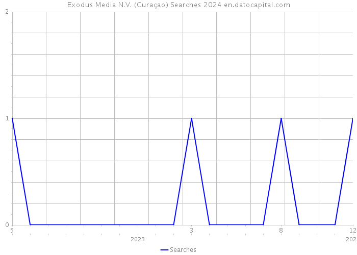Exodus Media N.V. (Curaçao) Searches 2024 