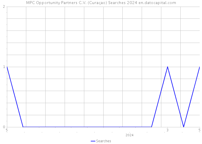 MPC Opportunity Partners C.V. (Curaçao) Searches 2024 