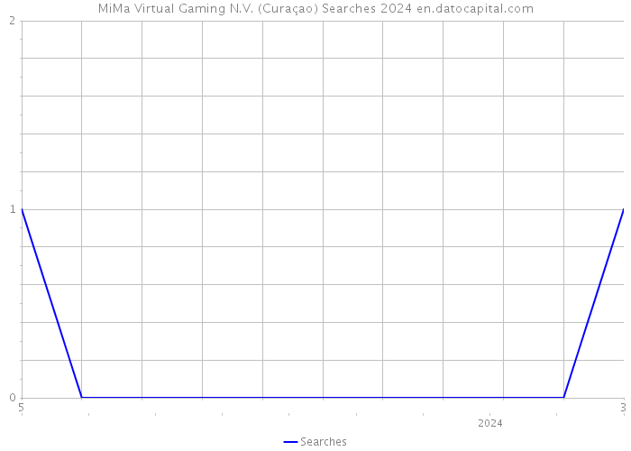MiMa Virtual Gaming N.V. (Curaçao) Searches 2024 