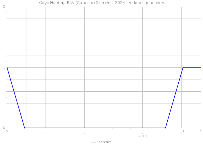 Goya Holding B.V. (Curaçao) Searches 2024 