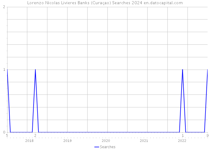 Lorenzo Nicolas Livieres Banks (Curaçao) Searches 2024 