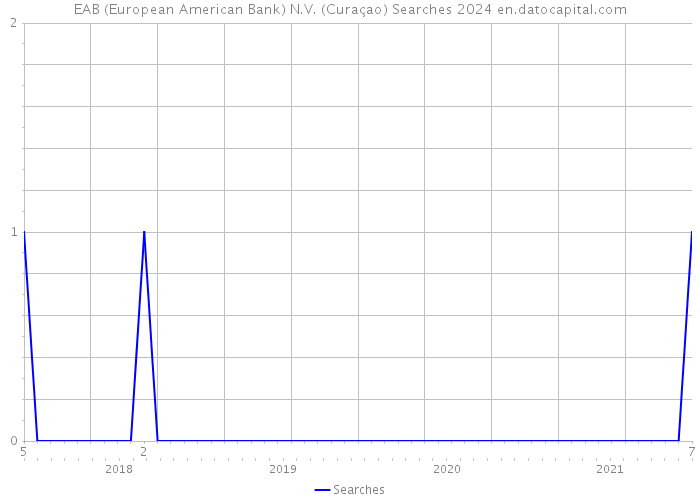 EAB (European American Bank) N.V. (Curaçao) Searches 2024 