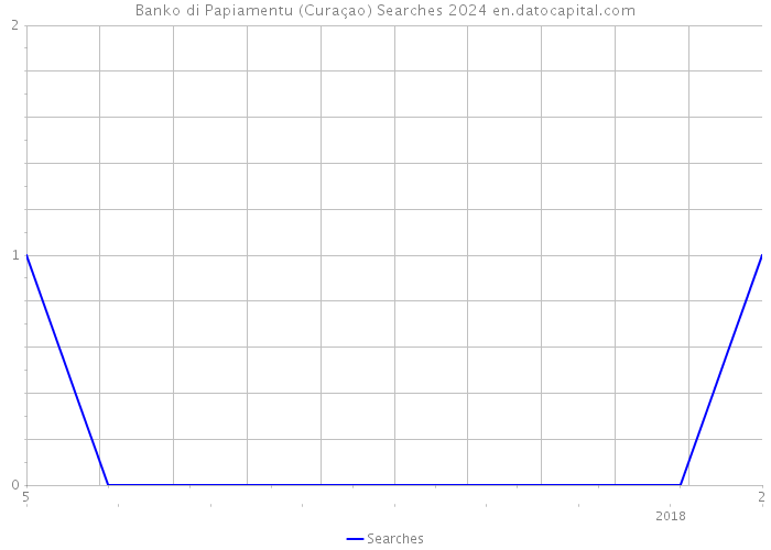 Banko di Papiamentu (Curaçao) Searches 2024 