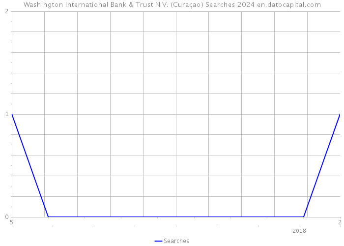 Washington International Bank & Trust N.V. (Curaçao) Searches 2024 