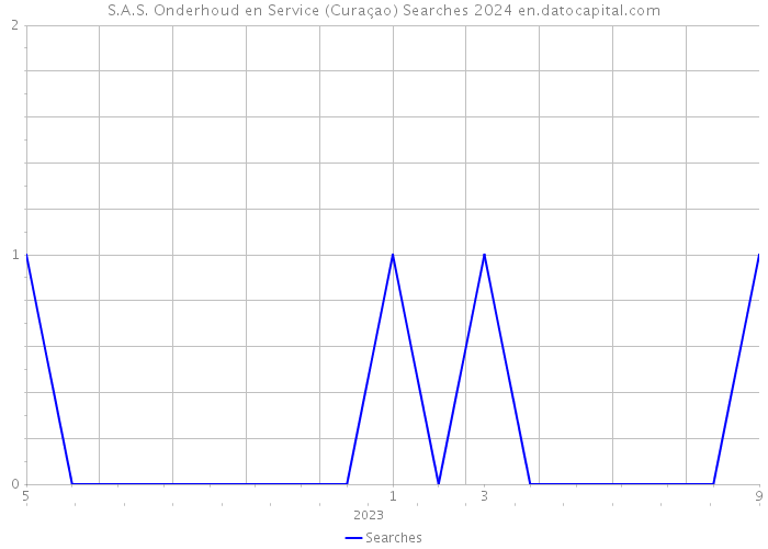 S.A.S. Onderhoud en Service (Curaçao) Searches 2024 