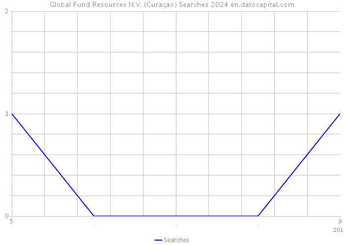 Global Fund Resources N.V. (Curaçao) Searches 2024 