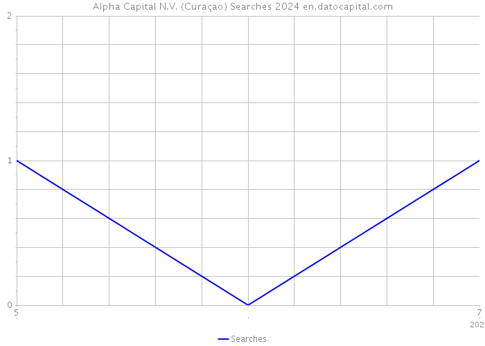 Alpha Capital N.V. (Curaçao) Searches 2024 