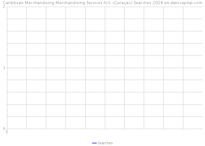 Caribbean Merchandising Merchandising Services N.V. (Curaçao) Searches 2024 