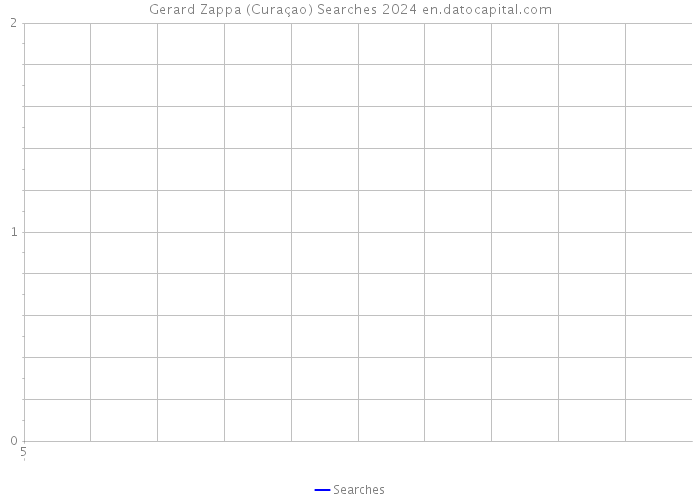 Gerard Zappa (Curaçao) Searches 2024 