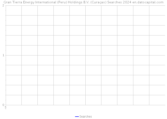 Gran Tierra Energy International (Peru) Holdings B.V. (Curaçao) Searches 2024 