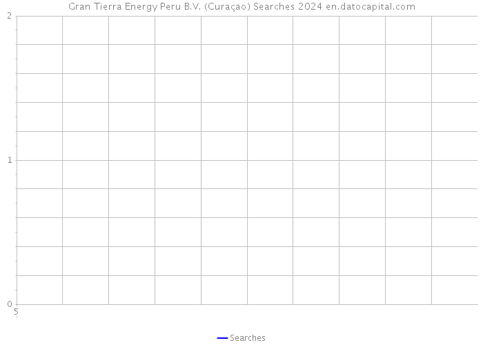 Gran Tierra Energy Peru B.V. (Curaçao) Searches 2024 