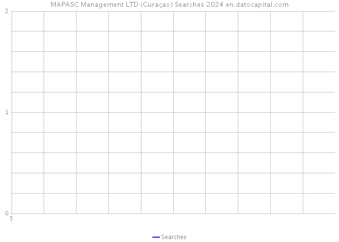 MAPASC Management LTD (Curaçao) Searches 2024 