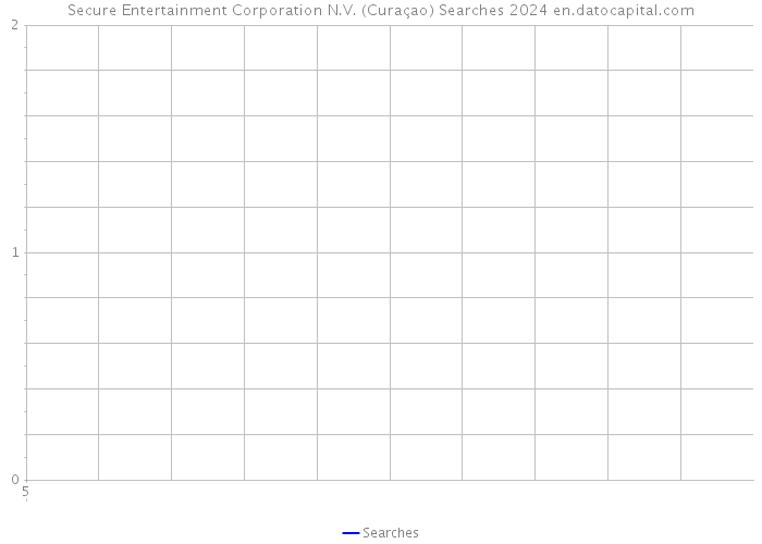 Secure Entertainment Corporation N.V. (Curaçao) Searches 2024 