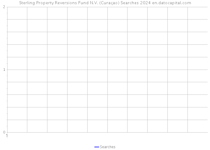 Sterling Property Reversions Fund N.V. (Curaçao) Searches 2024 