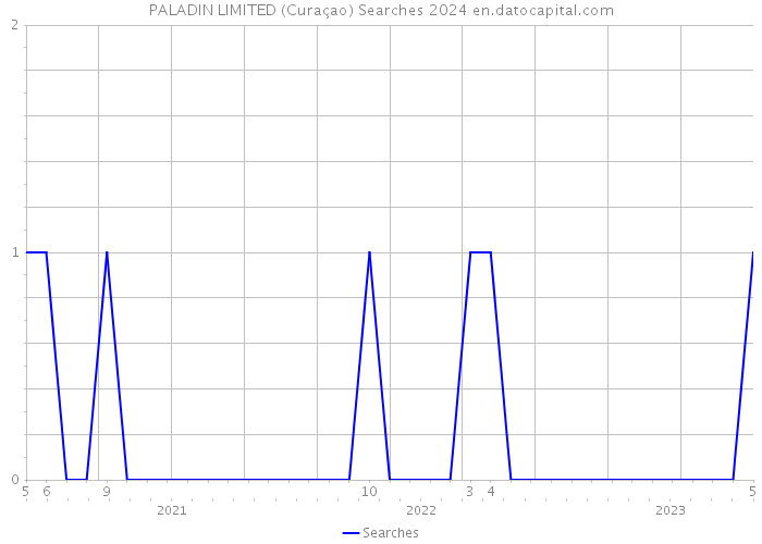 PALADIN LIMITED (Curaçao) Searches 2024 