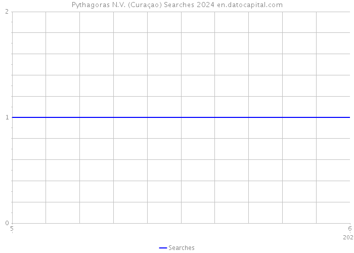 Pythagoras N.V. (Curaçao) Searches 2024 