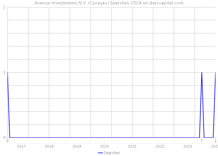 Avenue Investments N.V. (Curaçao) Searches 2024 