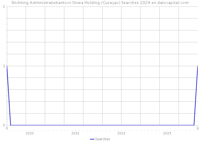 Stichting Administratiekantoor Nowa Holding (Curaçao) Searches 2024 
