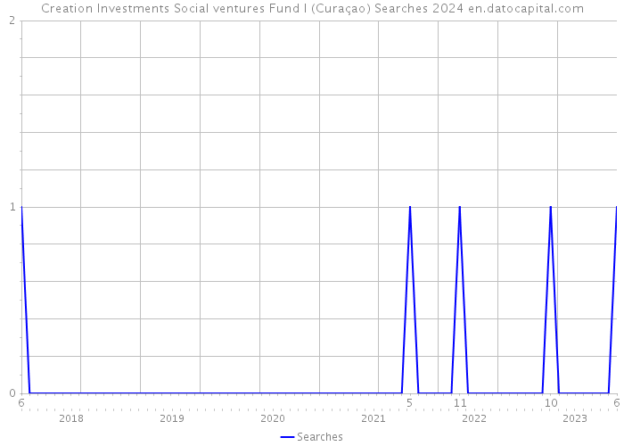 Creation Investments Social ventures Fund I (Curaçao) Searches 2024 