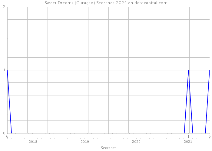 Sweet Dreams (Curaçao) Searches 2024 