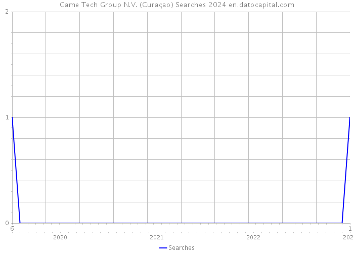 Game Tech Group N.V. (Curaçao) Searches 2024 