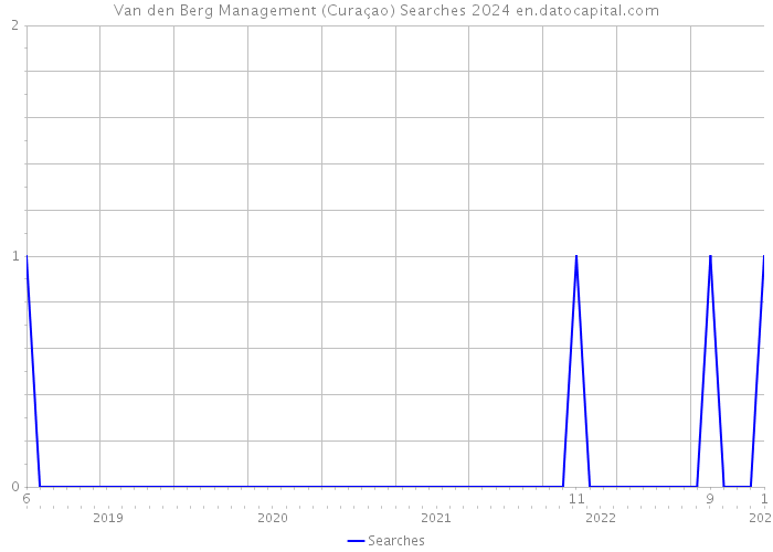 Van den Berg Management (Curaçao) Searches 2024 