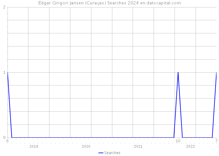 Edgar Girigori Jansen (Curaçao) Searches 2024 