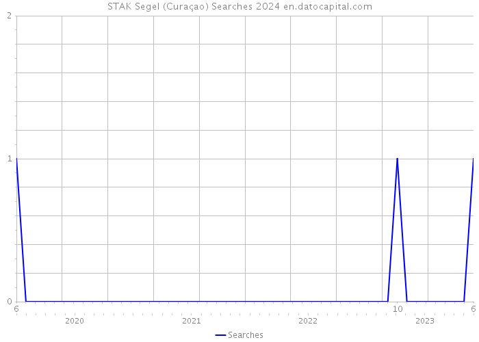STAK Segel (Curaçao) Searches 2024 