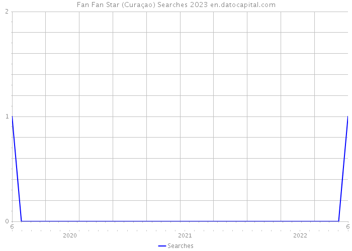 Fan Fan Star (Curaçao) Searches 2023 