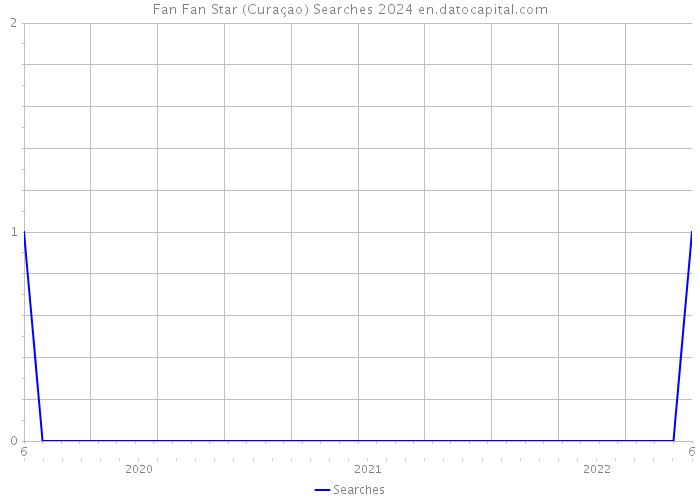 Fan Fan Star (Curaçao) Searches 2024 