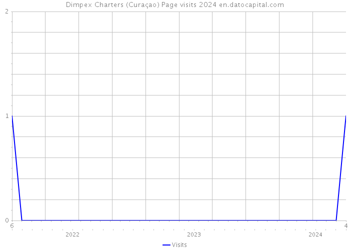 Dimpex Charters (Curaçao) Page visits 2024 
