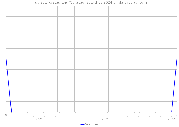 Hua Bow Restaurant (Curaçao) Searches 2024 