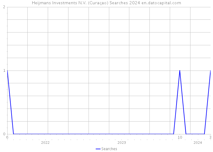 Heijmans Investments N.V. (Curaçao) Searches 2024 