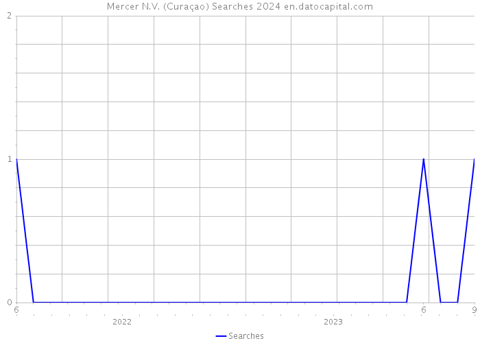 Mercer N.V. (Curaçao) Searches 2024 