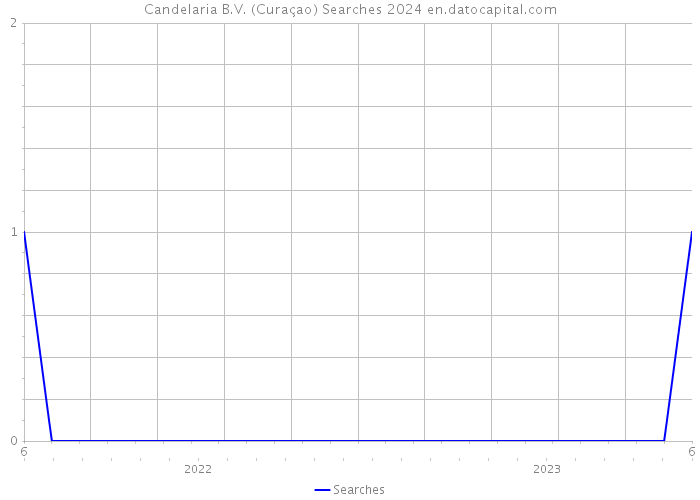 Candelaria B.V. (Curaçao) Searches 2024 