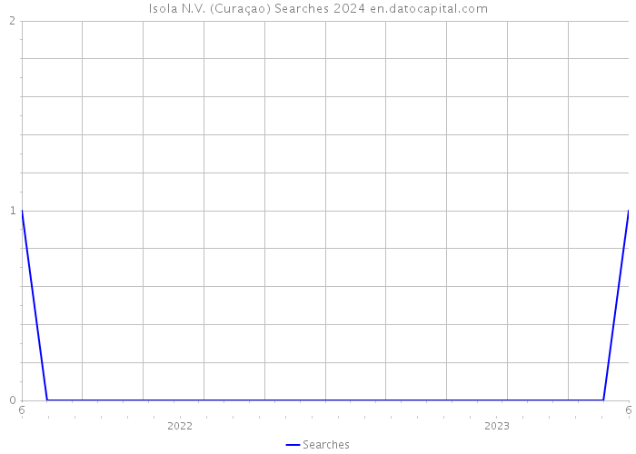 Isola N.V. (Curaçao) Searches 2024 