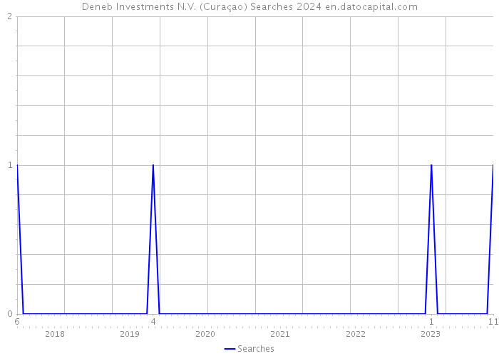 Deneb Investments N.V. (Curaçao) Searches 2024 