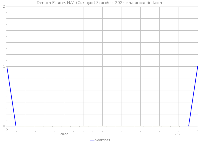 Denton Estates N.V. (Curaçao) Searches 2024 