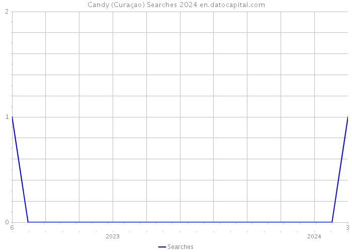 Candy (Curaçao) Searches 2024 