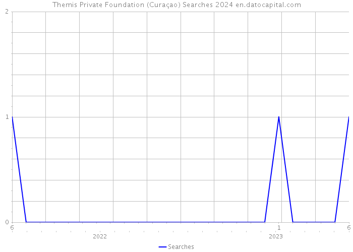 Themis Private Foundation (Curaçao) Searches 2024 