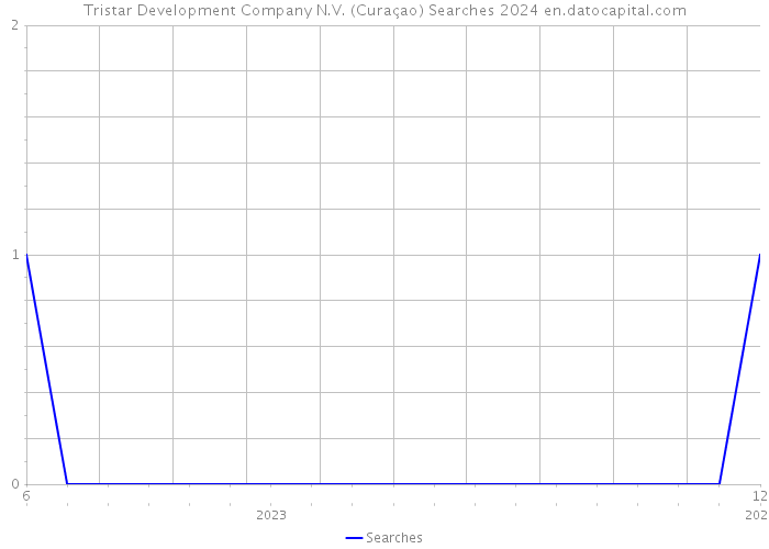 Tristar Development Company N.V. (Curaçao) Searches 2024 
