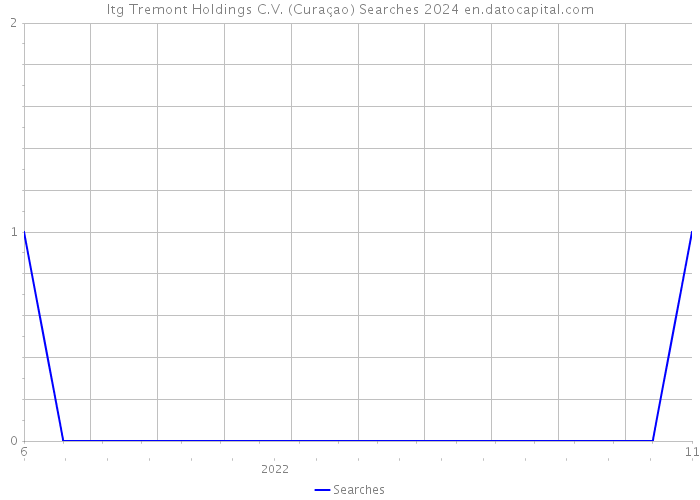 Itg Tremont Holdings C.V. (Curaçao) Searches 2024 
