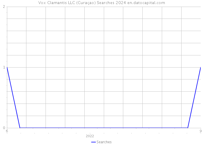 Vox Clamantis LLC (Curaçao) Searches 2024 