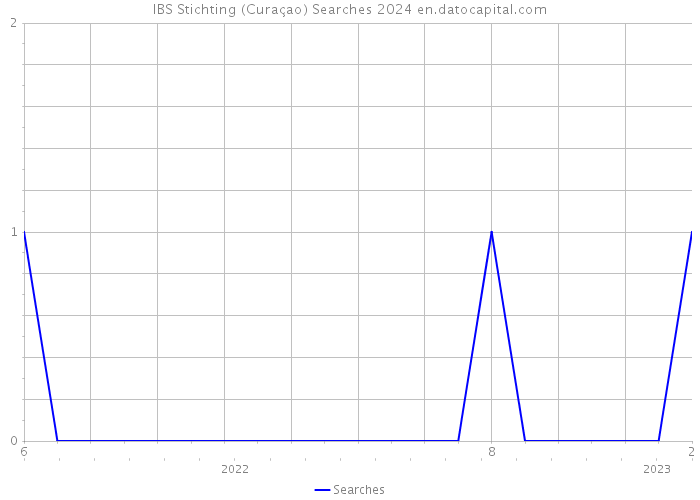 IBS Stichting (Curaçao) Searches 2024 