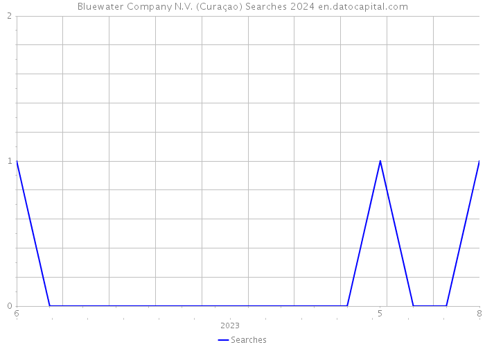 Bluewater Company N.V. (Curaçao) Searches 2024 
